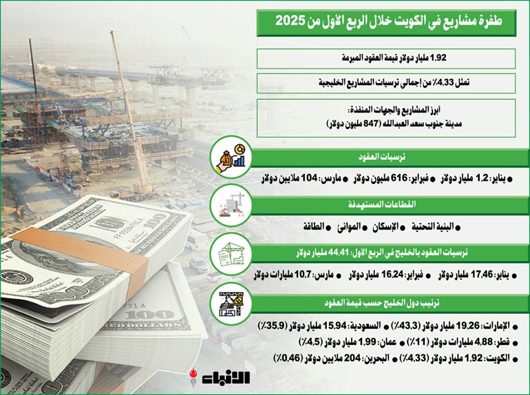 1.92 مليار دولار ترسيات المشاريع بالكويت في الربع الأول