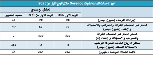  Ooredoo تقفز بأرباح الربع الأول 53 إلى 18 مليون دينار