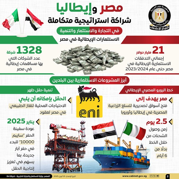 مجلس الوزراء: تدفقات استثمارية إيطالية بـ21 مليار دولار في مصر