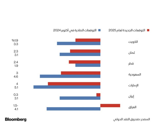 «صندوق النقد»: 1.9% نمواً متوقعاً للاقتصاد الكويتي في 2025