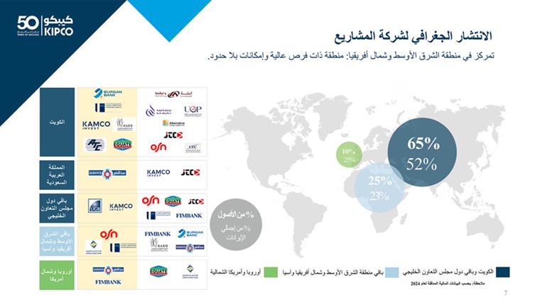 ادانا الناصر: «كيبكو» تركز على النمو بالمستقبل.. وخلق الثروة للمساهمين