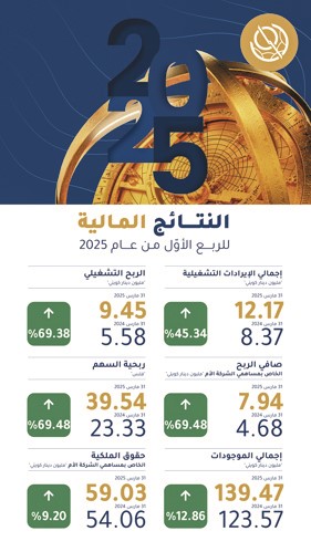 «البورصة» تقفز بأرباحها الصافية 69.5% إلى 7.94 ملايين دينار