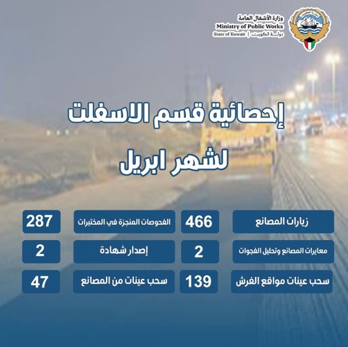 2890 بلاغاً تعاملت معها «الأشغال» خلال أبريل.. ونشاط مكثف لقسم الأسفلت