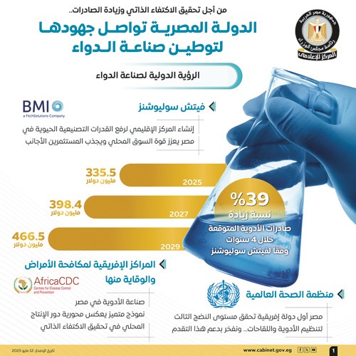 مجلس الوزراء: مصر تخطو بثبات نحو الاكتفاء الذاتي من الدواء وتصدر لأكثر من 147 دولة حول العالم
