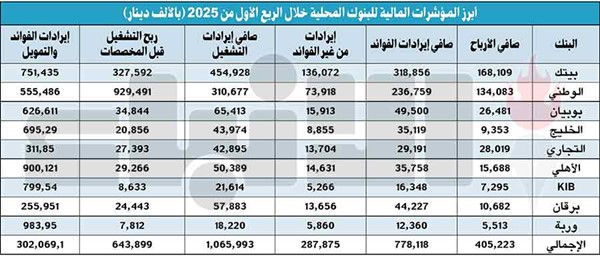 3.5 مليارات دينار قفزة بالقيمة السوقية لأسهم البنوك إلى 30.5 ملياراً