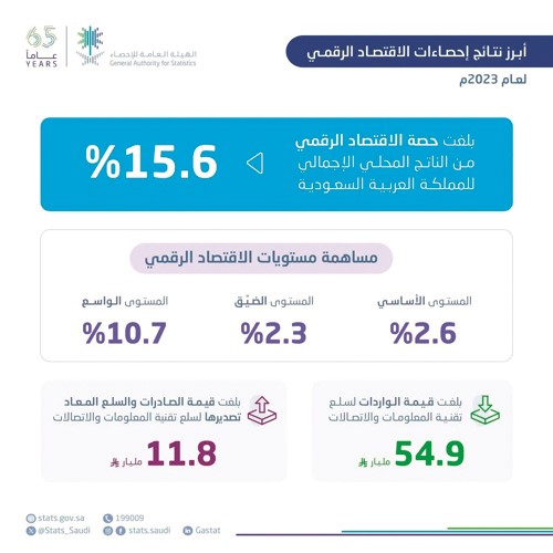 الاقتصاد الرقمي السعودي يستحوذ على 15.6% من الناتج المحلي للمملكة