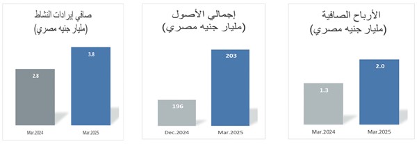  الوطني ـ مصر يقفز بأرباح الربع الأول 58 إلى ملياري جنيه