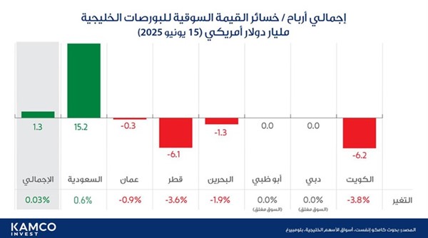 13.9 مليار دولار خسائر 4 بورصات خليجية.. والسوق السعودي يحقق 15.2 ملياراً مكاسب