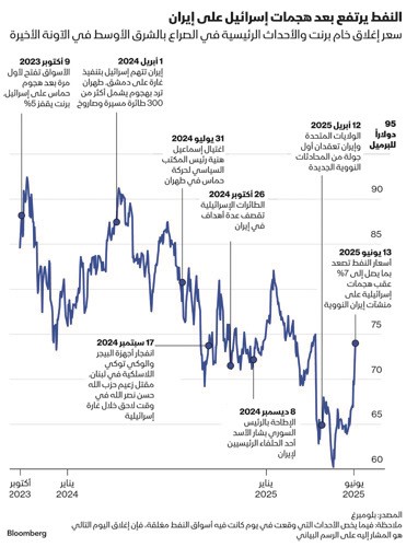الحرب تُشعل أسواق النفط.. والبرميل قد يصل إلى 150 دولاراً خلال 2025