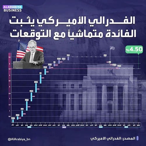 «الفيدرالي» يثبّت الفائدة.. ويتوقّع خفضها مرتين قبل نهاية 2025