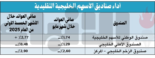 صناديق «الوطني للاستثمار» التقليدية.. الأفضل أداءً كويتياً وخليجياً