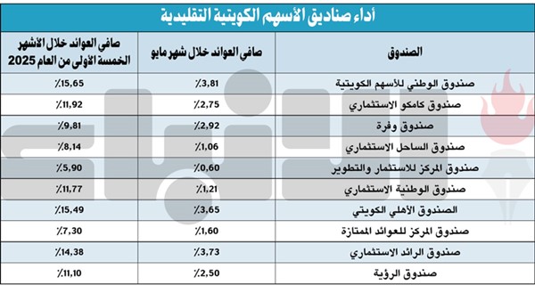 صناديق «الوطني للاستثمار» التقليدية.. الأفضل أداءً كويتياً وخليجياً
