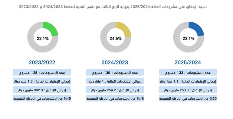 «التخطيط»: الكويت تغلبت على 84% من تحديات خطة التنمية