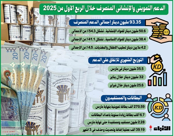 93.35 مليون دينار فاتورة دعم المواد التموينية في 3 أشهر