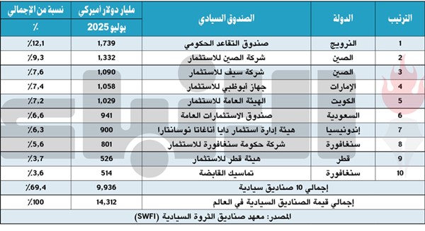 «الشال»: «السيادي الكويتي» الخامس عالمياً بأصول 1.03 تريليون دولار
