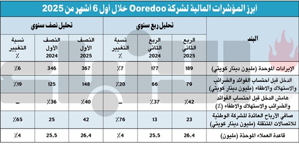 %65 قفزة بصافي أرباح «Ooredoo» للنصف الأول إلى 42 مليون دينار