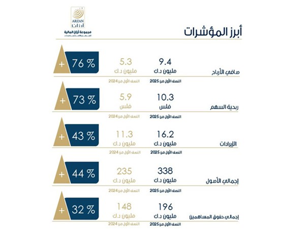 %76 قفزة بصافي أرباح «أرزان» للنصف الأول إلى 9.4 ملايين دينار