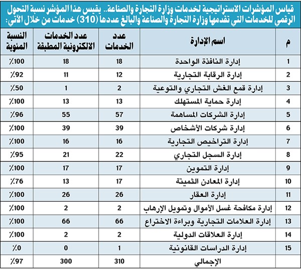 97 % من خدمات «التجارة».. رقمية