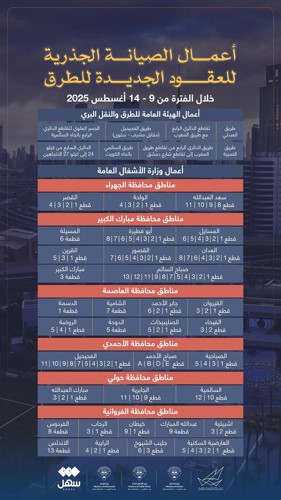 «الأشغال» و«هيئة الطرق» تستكملان مشاريع تطوير الطرق الحيوية لتحسين البنية التحتية