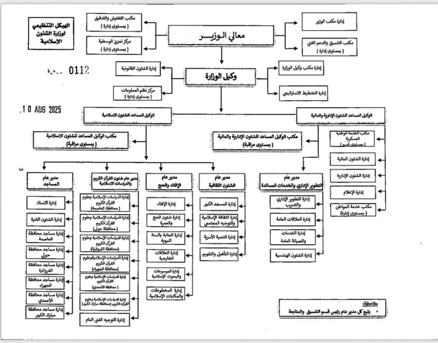 «الأنباء» تنشر تفاصيل الهيكل التنظيمي الجديد لوزارة الشؤون الإسلامية