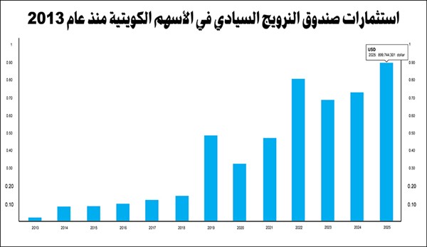صندوق النرويج السيادي يرفع استثماراته في الأسهم الكويتية إلى 900 مليون دولار