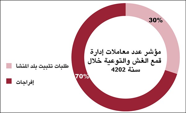 «التجارة»: ارتفاع قياسي في استدعاء السلع والمركبات المعيبة خلال 2024