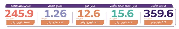 «الخليج للتأمين» تربح 12.6 مليون دينار في النصف الأول
