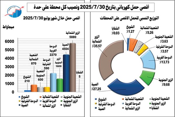 تراجع «زيادة استهلاك الكهرباء»