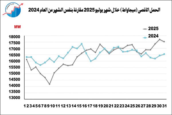 تراجع «زيادة استهلاك الكهرباء»