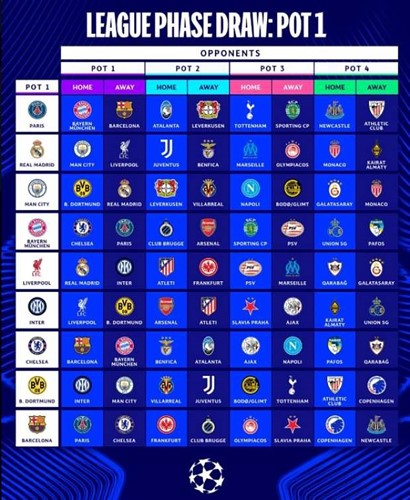 قرعة دوري أبطال أوروبا 2026.. مواجهات نارية بين عمالقة القارة
