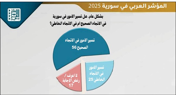 أول استطلاع من نوعه: 56% من السوريين متفائلون و61% يؤيدون نظاماً ديموقراطياً بتعددية سياسية