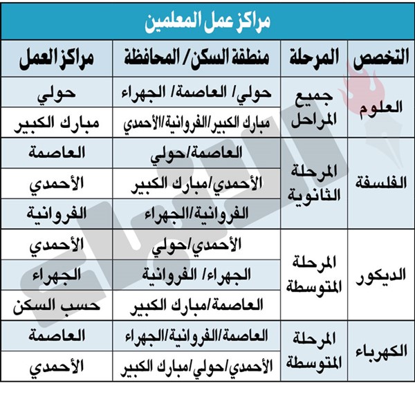 «الأنباء» تنشر ضوابط مراكز عمل الكوادر الوطنية من المعلمين