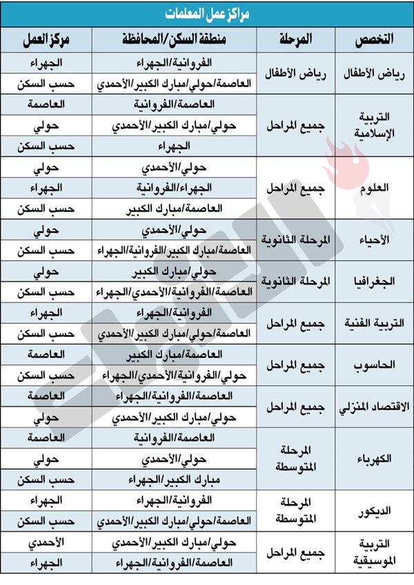 «الأنباء» تنشر ضوابط مراكز عمل الكوادر الوطنية من المعلمين