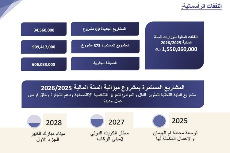 د.صبيح المخيزيم: خطة متكاملة لتنويع الاقتصاد وزيادة مساهمة القطاعات غير النفطية