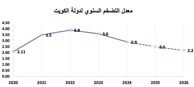 د.صبيح المخيزيم: خطة متكاملة لتنويع الاقتصاد وزيادة مساهمة القطاعات غير النفطية