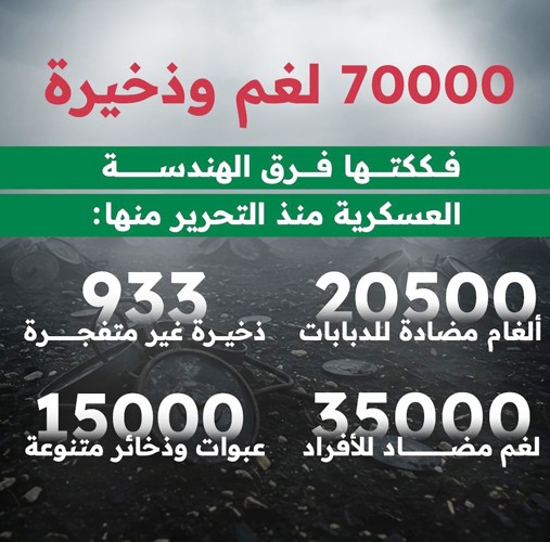 فرق الهندسة العسكرية تفكك أكثر من 70 ألف لغم وذخيرة متنوعة منذ التحرير