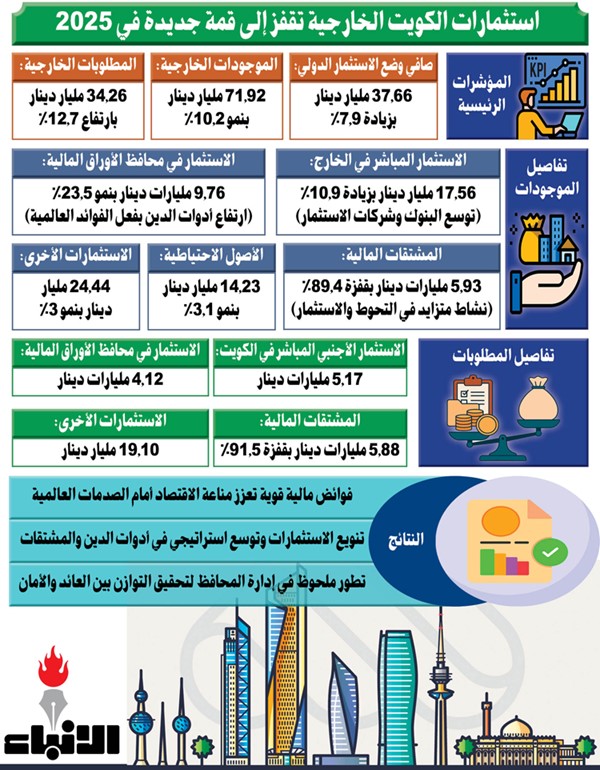 الاستثمار الدولي للكويت يقفز إلى 37.66 مليار دينار
