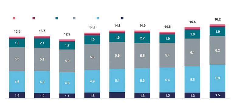 16.2 مليار دولار صافي أرباح البنوك الخليجية في الربع الثاني من 2025