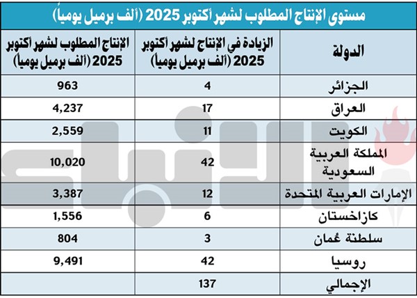 الكويت ترفع إنتاجها النفطي 11 ألف برميل يومياً ليصبح 2.559 مليون برميل أكتوبر المقبل