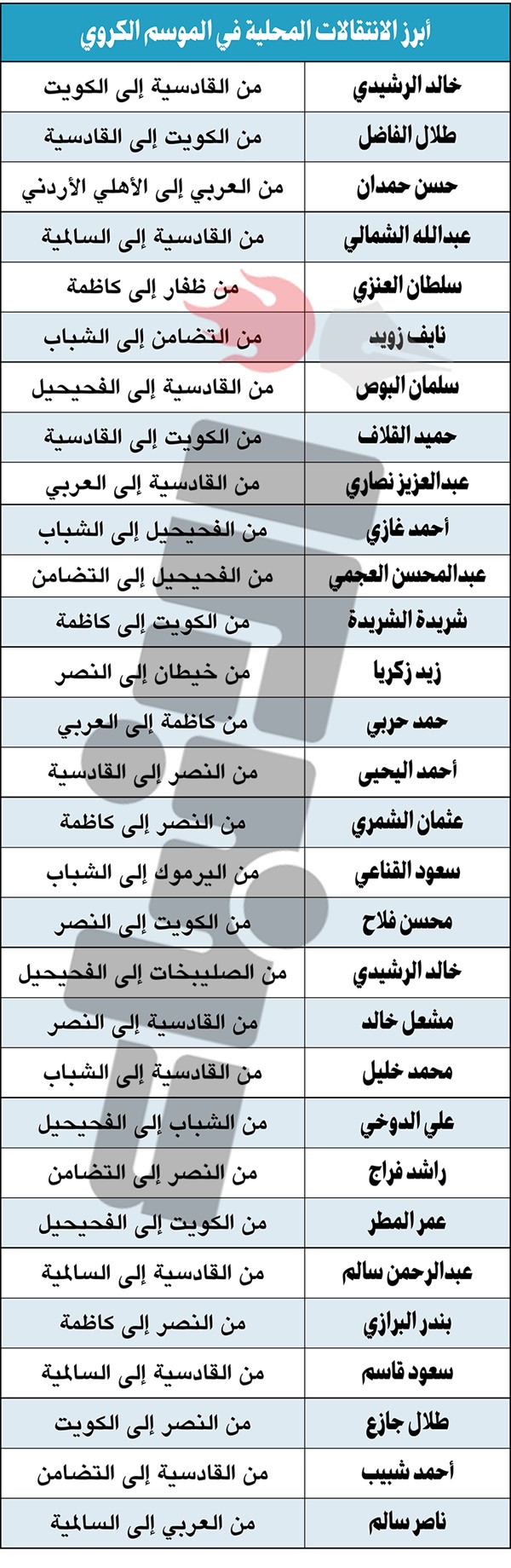 رياضيون لـ «الأنباء»: الانتقالات المحلية فرصة للتألق..  ومزايا المحترف أفضل