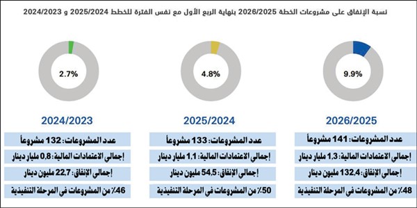 الإنفاق على التنمية يتضاعف.. زاد 143% خلال الربع الأول