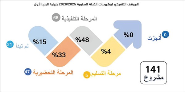 الإنفاق على التنمية يتضاعف.. زاد 143% خلال الربع الأول