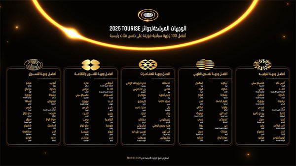 بعد تقييم 1000 ترشيح مقدم للجائزة الإعلان عن المرشحين النهائيين لجوائز TOURISE 2025
