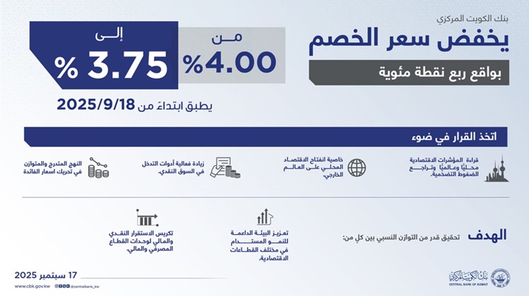 «المركزي» يُخفِّض سعر الخصم 25 نقطة أساس إلى 3.75%