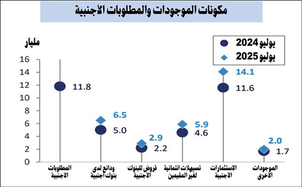 البنوك الكويتية تعزز مراكزها الخارجية.. صافي الموجودات الأجنبية عند 15.12 مليار دينار