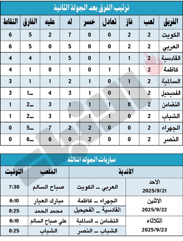 الجولة الثانية: القادسية «ضيّع فرص».. والسالمية قهر الظروف