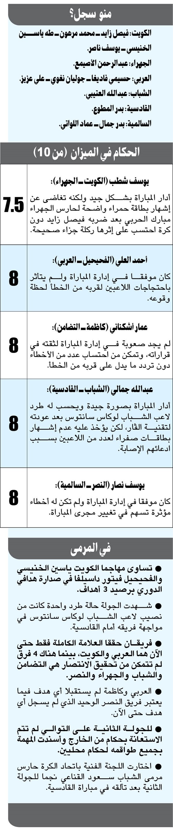 الجولة الثانية: القادسية «ضيّع فرص».. والسالمية قهر الظروف
