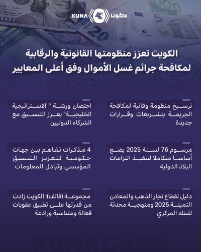 الكويت تعزز منظومتها القانونية والرقابية لمكافحة جرائم غسل الأموال وفق أعلى المعايير الدولية
