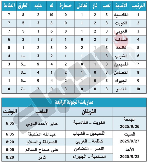 صدارة ثلاثية.. والقادسية الأفضل فنياً