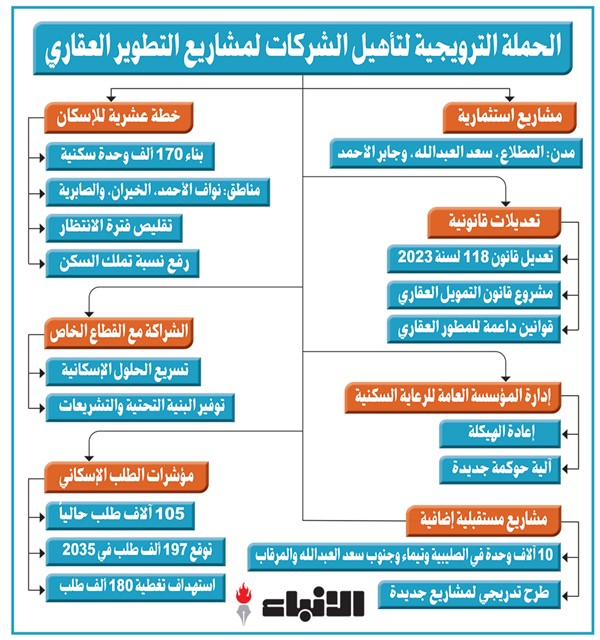بالفيديو.. وزير «الإسكان»: فرص استثمارية من 3 حزم على المطورين العقاريين تضم 5 آلاف وحدة سكنية في مدن «المطلاع» و«سعد العبدالله» و«جابر الأحمد»